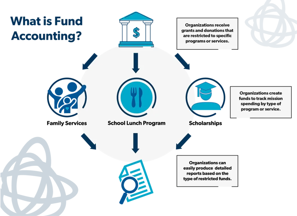 What is Fund Accounting infographic