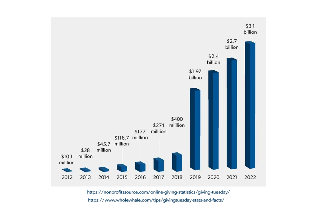 Yearly comparison bar chart