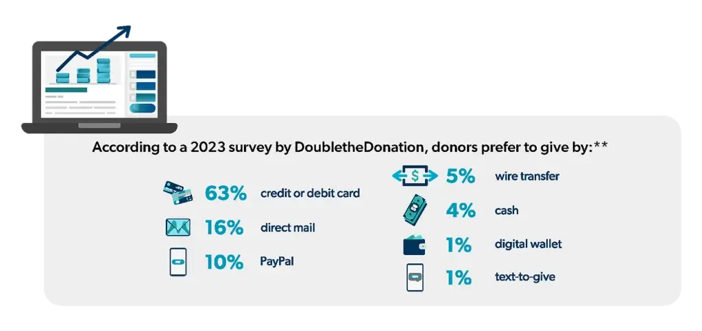 chart depicting percentages of prefered donation methods.