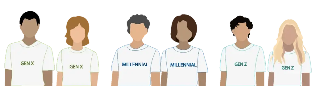 Image of 6 people. Two wearing Gen X t-shirts. Two wearing Millennial t-shirts. Two wearing Gen Z t-shirts