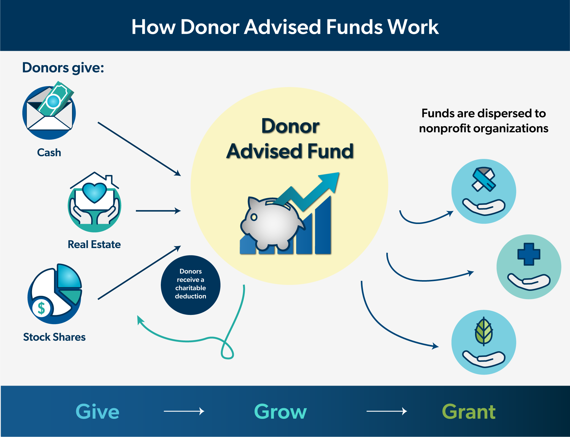 How donor advised funds work